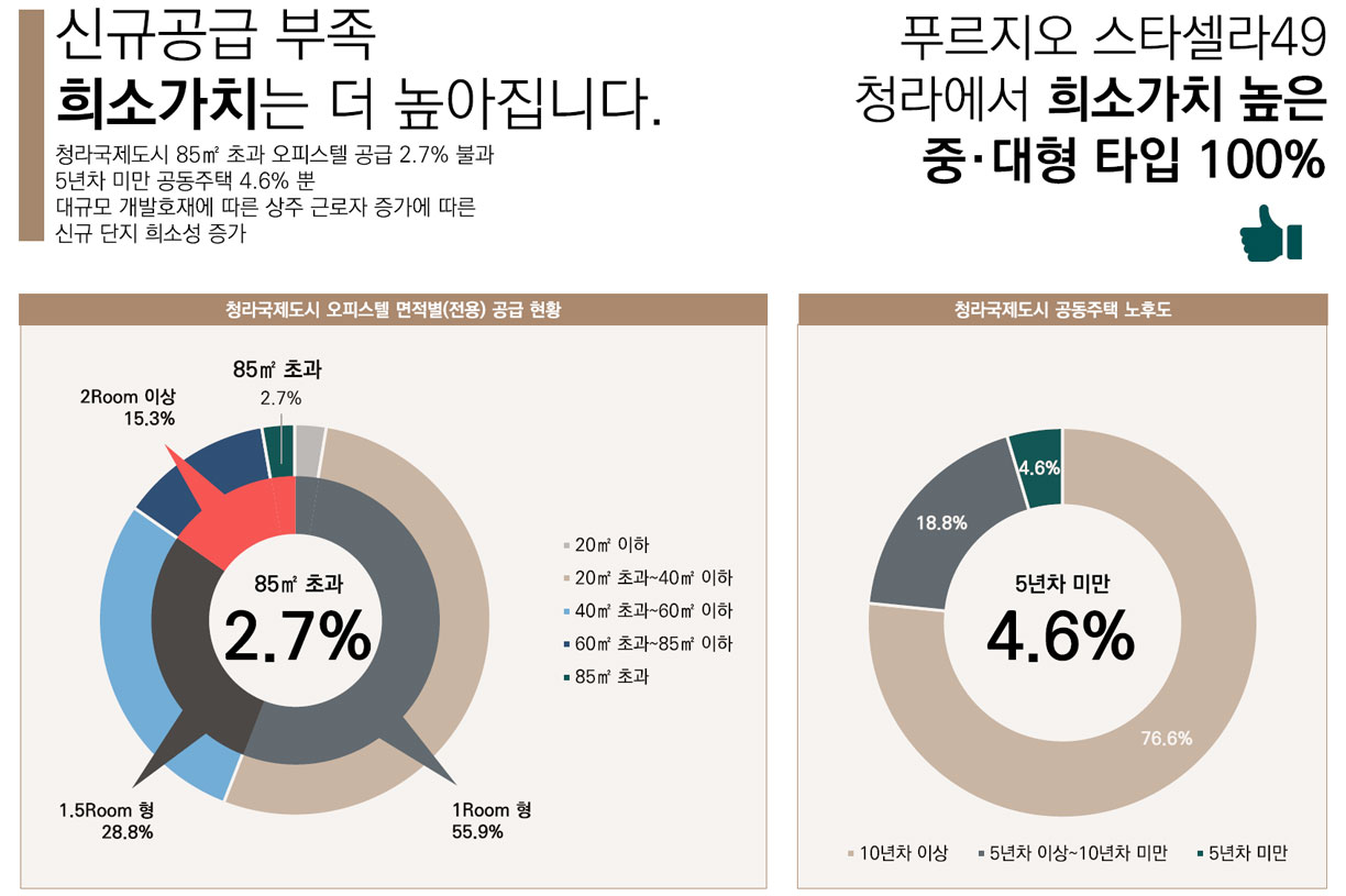 신규공급 부족 희소가치는 더 올라갑니다  