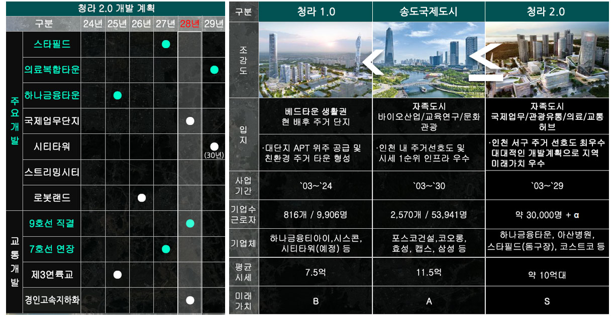청라 2.0 개발 계획 