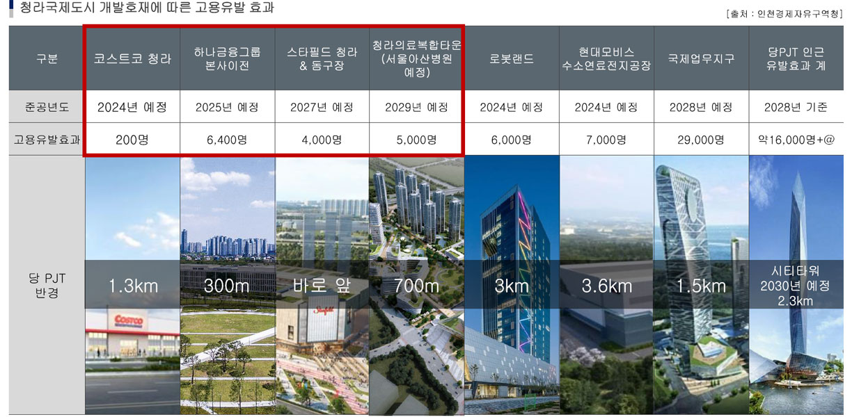 청라국제도시 개발호재에 따른 고용유발 효과 