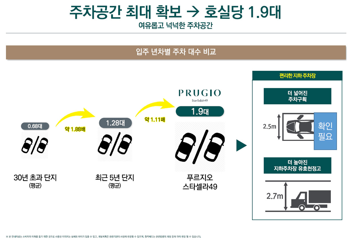 주차공간 최대 확보 호실당 1.9대  